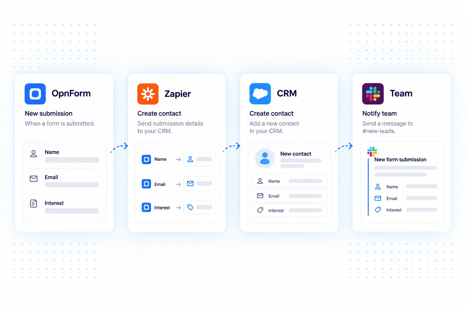A form submission starting a Zapier workflow that creates a contact and notifies a team.